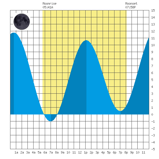El Capitan Island tide chart for Wednesday, April 19, 2023
