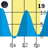 El Capitan Island tide chart for Wednesday, April 19, 2023