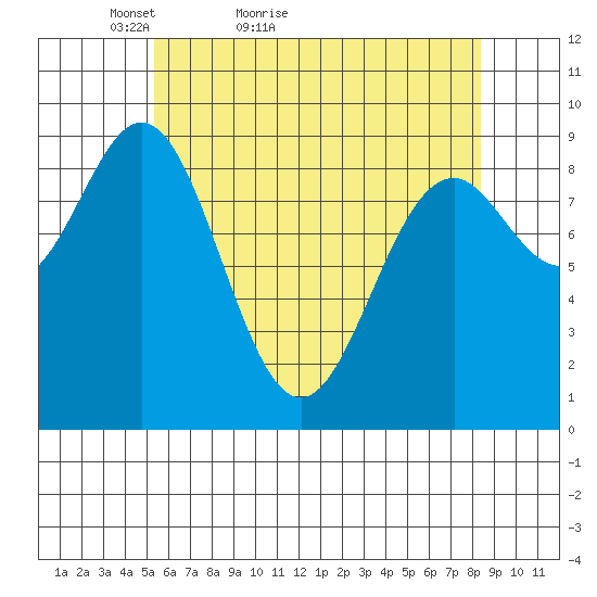 El Capitan Island tide chart for Wednesday, April 26, 2023