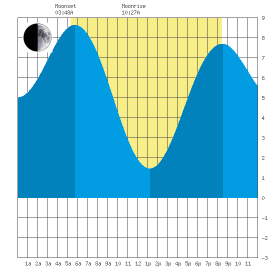El Capitan Island tide chart for Thursday, April 27, 2023