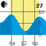 El Capitan Island tide chart for Thursday, April 27, 2023