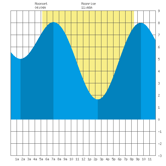 El Capitan Island tide chart for Friday, April 28, 2023