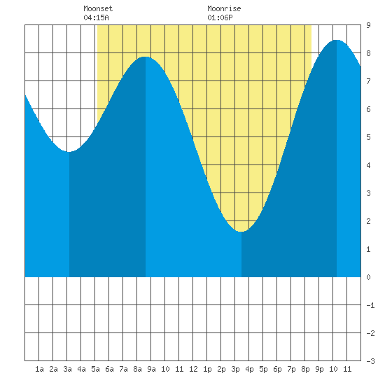 El Capitan Island tide chart for Saturday, April 29, 2023
