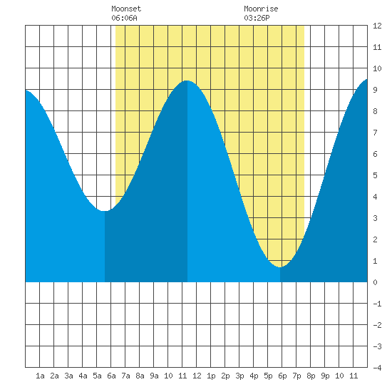 El Capitan Island tide chart for Sunday, April 2, 2023