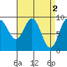 El Capitan Island tide chart for Sunday, April 2, 2023