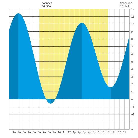 El Capitan Island tide chart for Friday, April 7, 2023