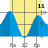 El Capitan Island tide chart for Thursday, May 11, 2023