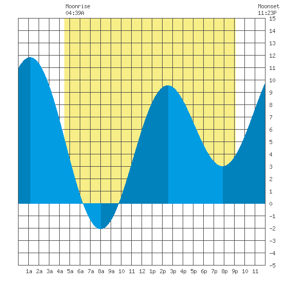El Capitan Island tide chart for Saturday, May 20, 2023