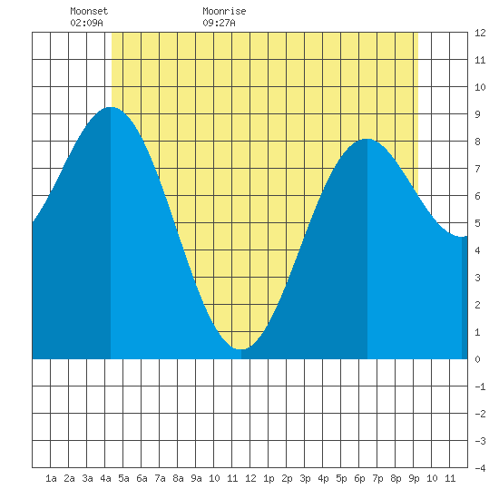 El Capitan Island tide chart for Thursday, May 25, 2023