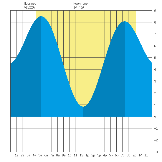 El Capitan Island tide chart for Friday, May 26, 2023