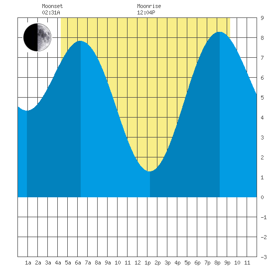 El Capitan Island tide chart for Saturday, May 27, 2023