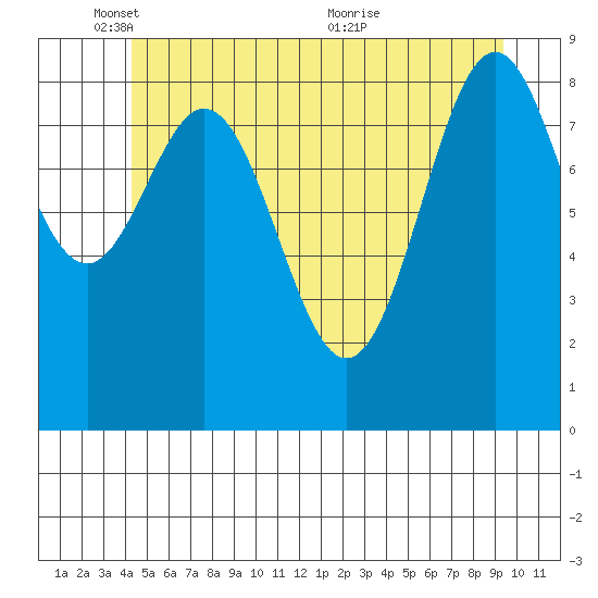 El Capitan Island tide chart for Sunday, May 28, 2023