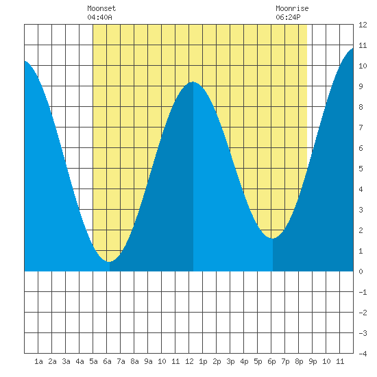 El Capitan Island tide chart for Wednesday, May 3, 2023