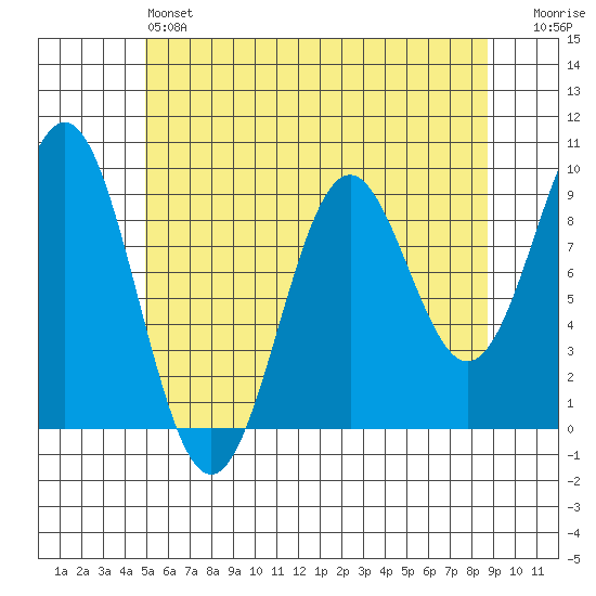 El Capitan Island tide chart for Saturday, May 6, 2023