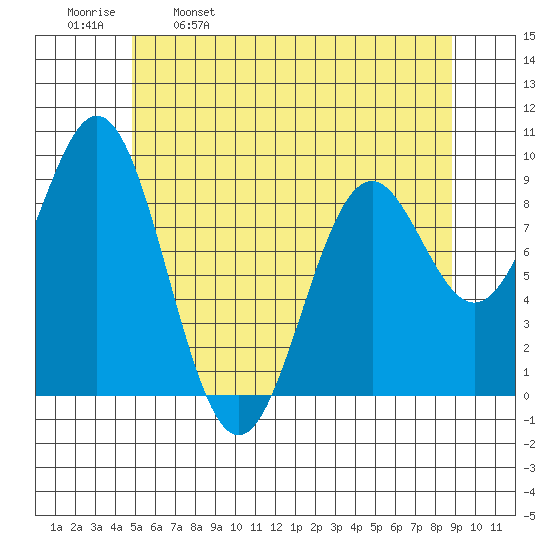 El Capitan Island tide chart for Tuesday, May 9, 2023