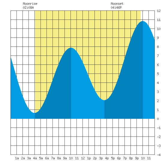 El Capitan Island tide chart for Tuesday, June 13, 2023