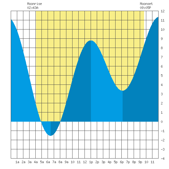El Capitan Island tide chart for Friday, June 16, 2023
