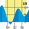 El Capitan Island tide chart for Monday, June 19, 2023