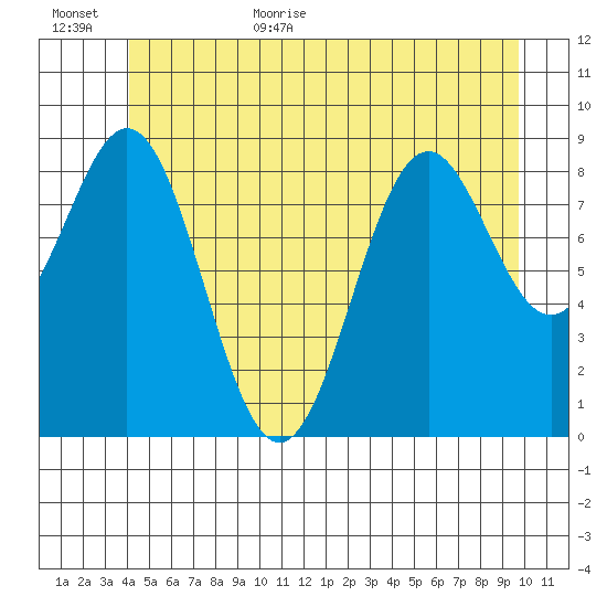 El Capitan Island tide chart for Friday, June 23, 2023