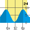 El Capitan Island tide chart for Saturday, June 24, 2023