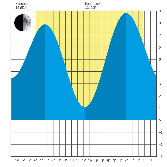 El Capitan Island tide chart for Sunday, June 25, 2023