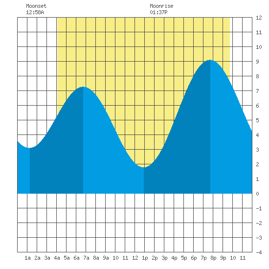El Capitan Island tide chart for Monday, June 26, 2023
