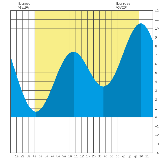 El Capitan Island tide chart for Thursday, June 29, 2023