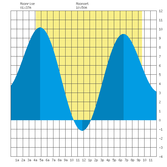 El Capitan Island tide chart for Friday, June 9, 2023