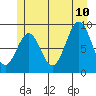El Capitan Island tide chart for Monday, July 10, 2023