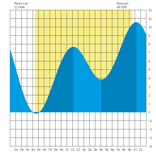 El Capitan Island tide chart for Thursday, July 13, 2023