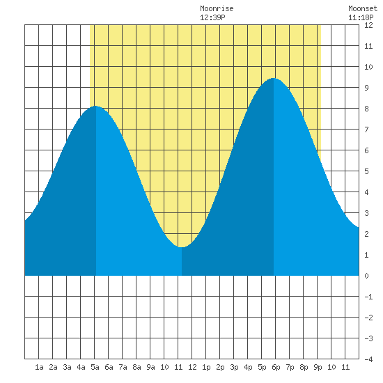 El Capitan Island tide chart for Monday, July 24, 2023