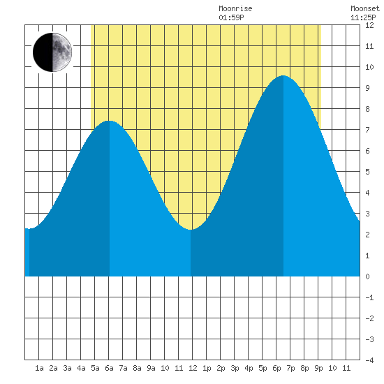 El Capitan Island tide chart for Tuesday, July 25, 2023
