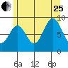 El Capitan Island tide chart for Tuesday, July 25, 2023
