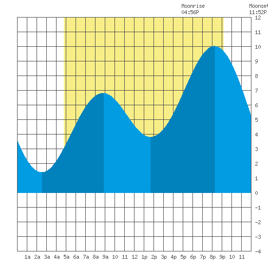 El Capitan Island tide chart for Thursday, July 27, 2023