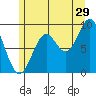 El Capitan Island tide chart for Saturday, July 29, 2023