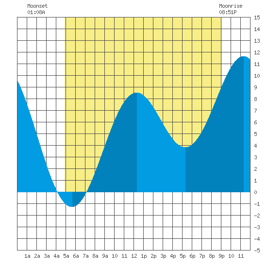El Capitan Island tide chart for Sunday, July 30, 2023