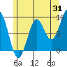 El Capitan Island tide chart for Monday, July 31, 2023