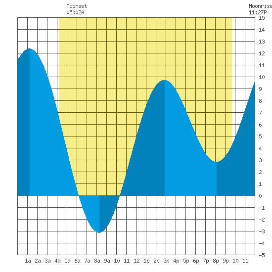 El Capitan Island tide chart for Tuesday, July 4, 2023