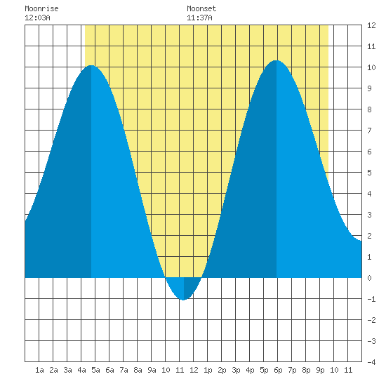 El Capitan Island tide chart for Saturday, July 8, 2023