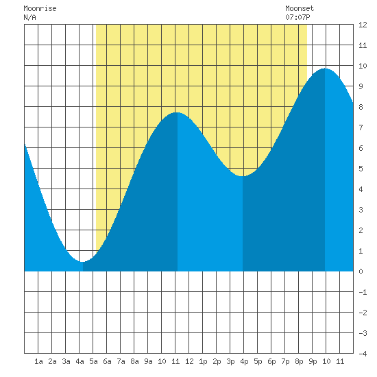 El Capitan Island tide chart for Friday, August 11, 2023