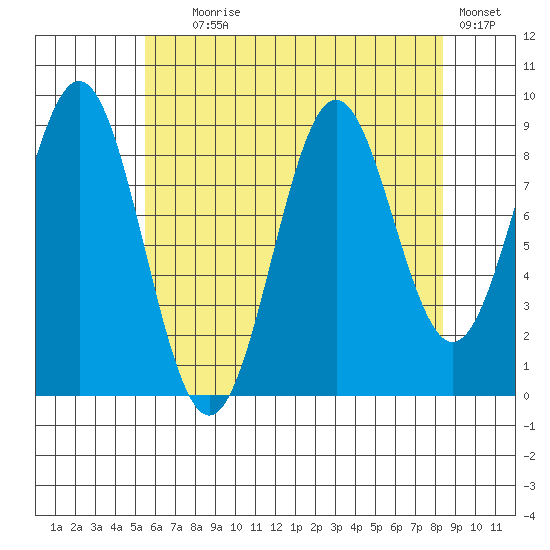 El Capitan Island tide chart for Friday, August 18, 2023
