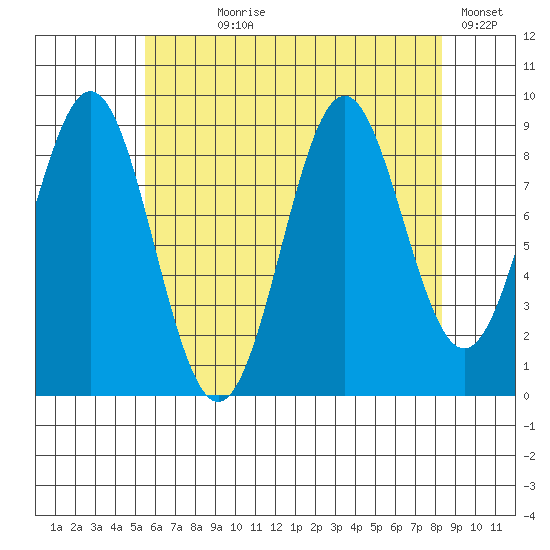 El Capitan Island tide chart for Saturday, August 19, 2023