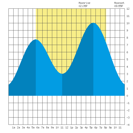 El Capitan Island tide chart for Wednesday, August 23, 2023