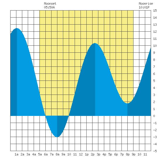 El Capitan Island tide chart for Wednesday, August 2, 2023