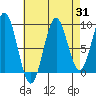 El Capitan Island tide chart for Thursday, August 31, 2023