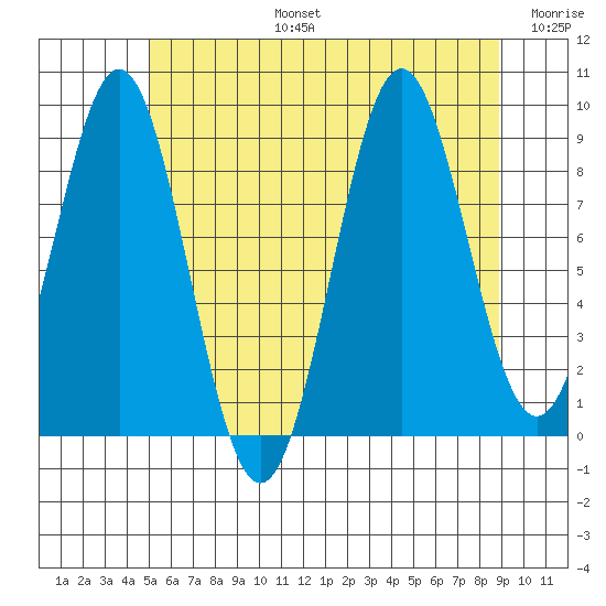 El Capitan Island tide chart for Saturday, August 5, 2023