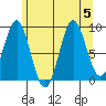 El Capitan Island tide chart for Saturday, August 5, 2023