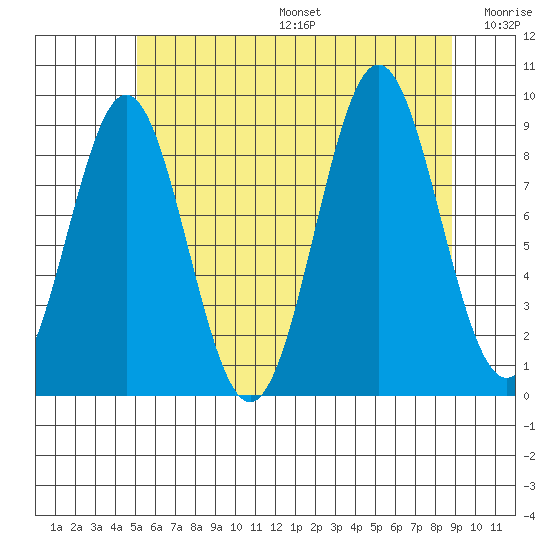 El Capitan Island tide chart for Sunday, August 6, 2023