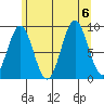 El Capitan Island tide chart for Sunday, August 6, 2023