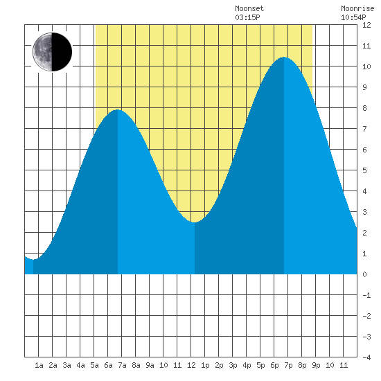 El Capitan Island tide chart for Tuesday, August 8, 2023
